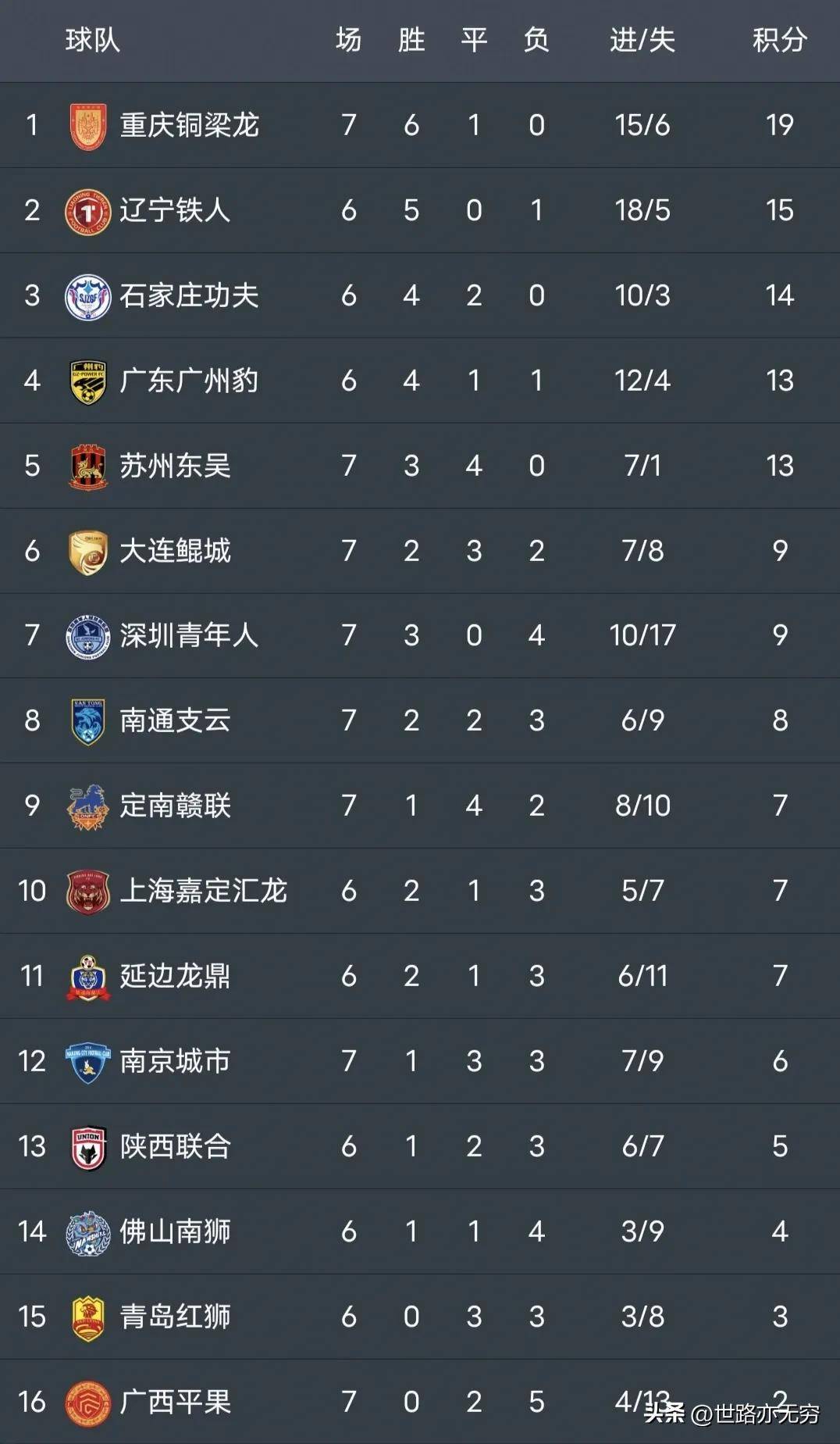 开云体育app-关于中甲大连鲲城VS重庆铜梁龙前瞻，穆谢奎PK向余望，升班马客战领头羊的信息