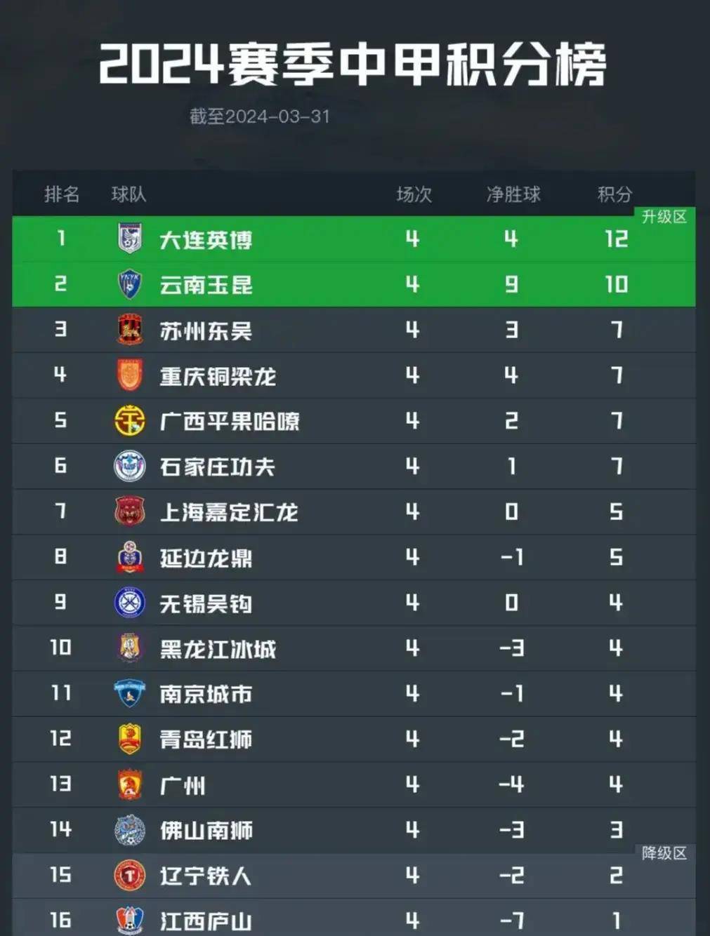 开云体育官网-随着南京1-0，上海2-1，广西0-1，中甲积分榜出炉，最惨球队诞生