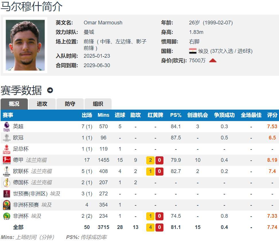 开云体育登录入口-法鹰高层：在阿布扎比训练营结识人脉，其使马尔穆什能高价去曼城的简单介绍