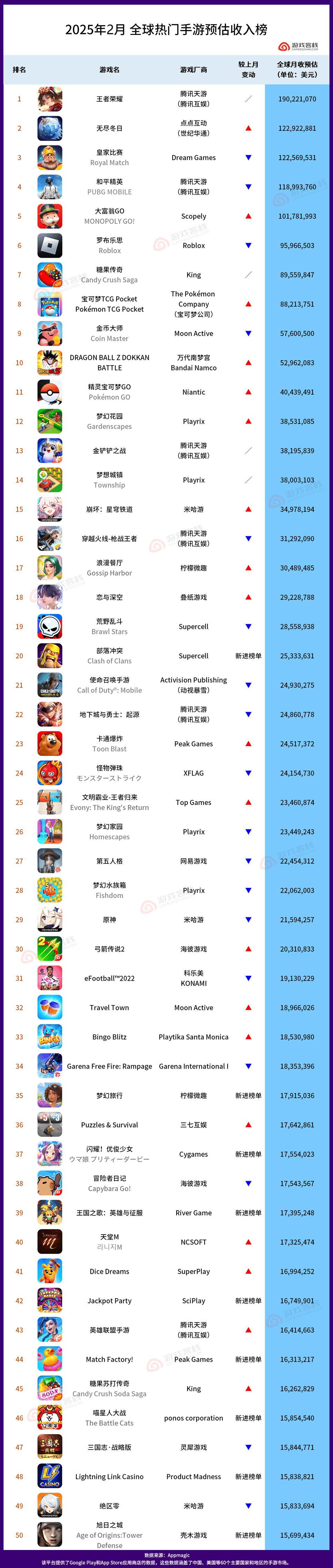 开云体育官网-关于王者荣耀8月收入增长41%腾讯手游营收位列全球榜首的信息