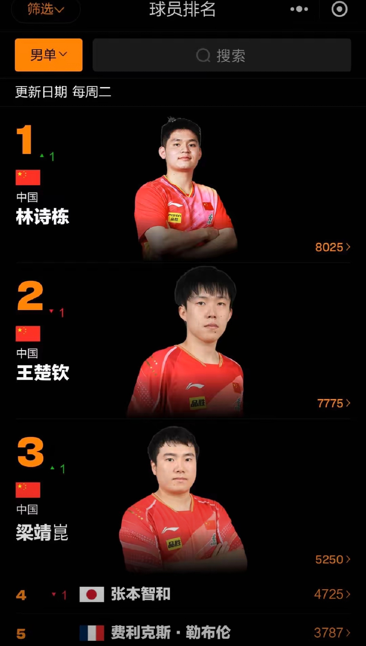 关于WTT美国大满贯国乒名单:林诗栋身兼三项的信息